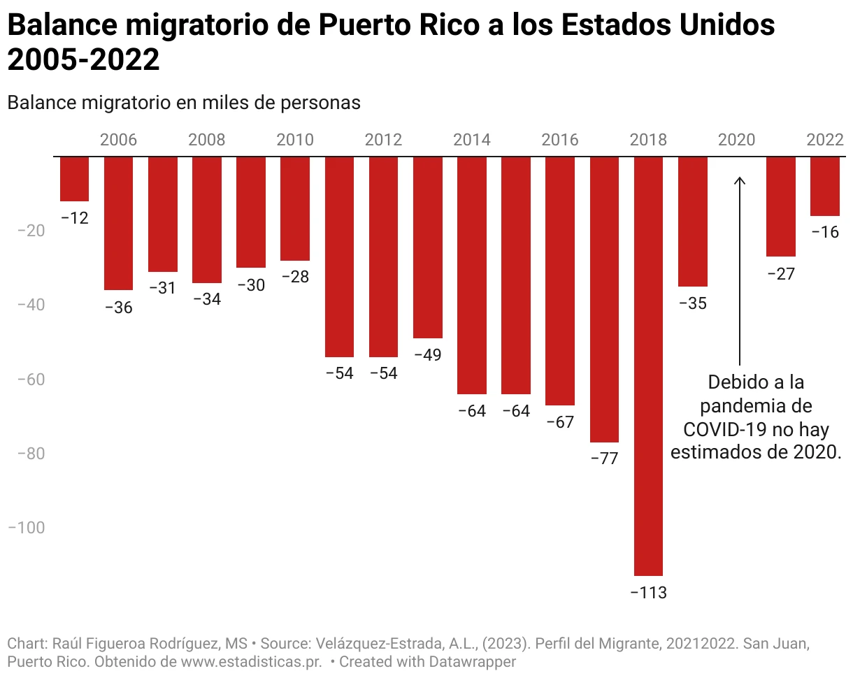 112-balance-migratorio-de-puerto-rico-a-los-estados-unidos-2005-2022-1728681815617.png