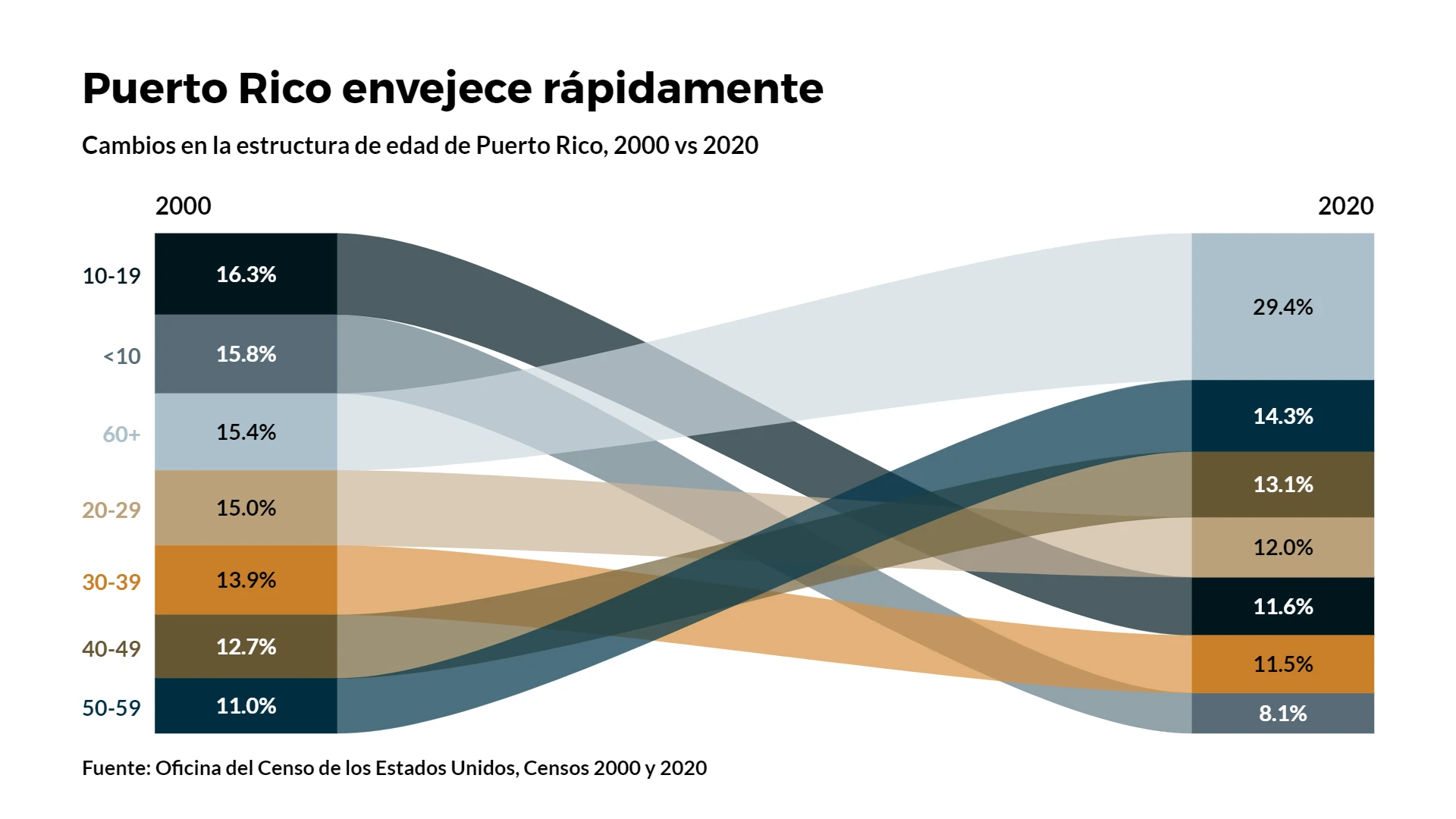 38-puerto-rico-envejece-rapidamente-3-17285741462154.png