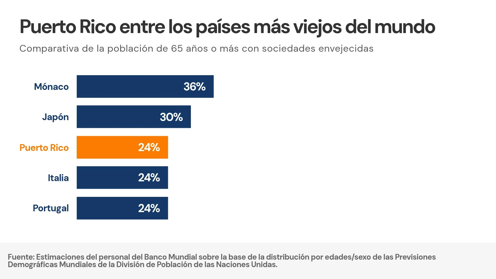 54-pr-vs-otros-paises-envejecimiento-17473577692421.jpeg